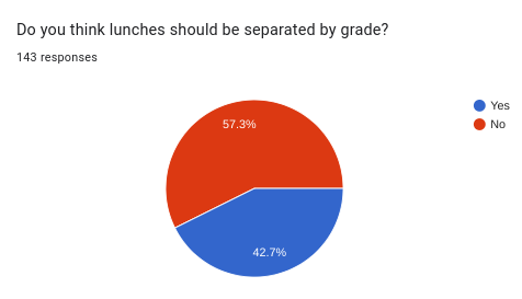Results of student survey on Cavelero lunches. 