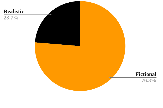 This graph shows the percentage of fictional versus realistic costumes.