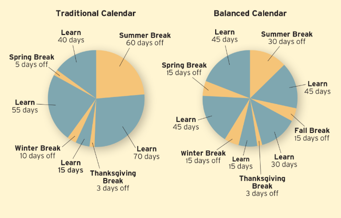 A visual representation of how the year-round school calendar compares to the traditional schedule. (Education Next)